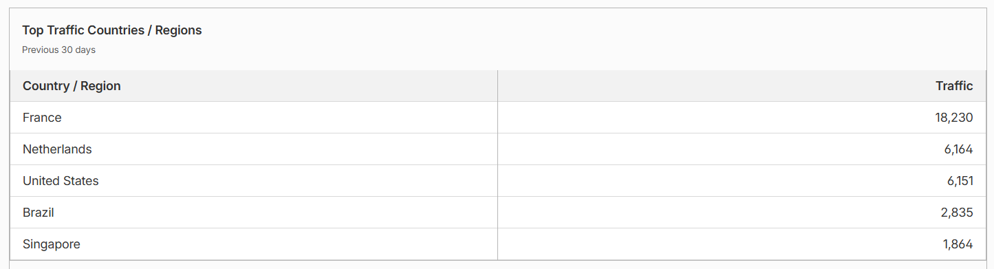 Top Traffic Countries / Regions